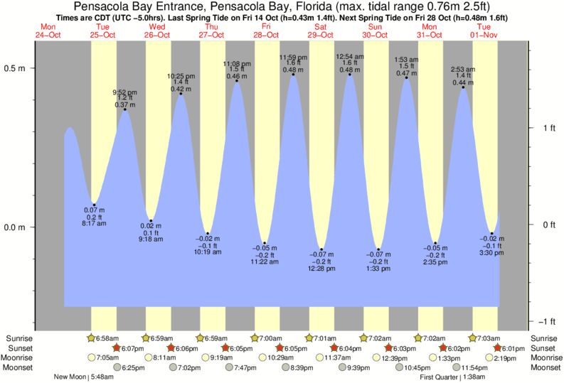 Pensacola Pass Tide Chart