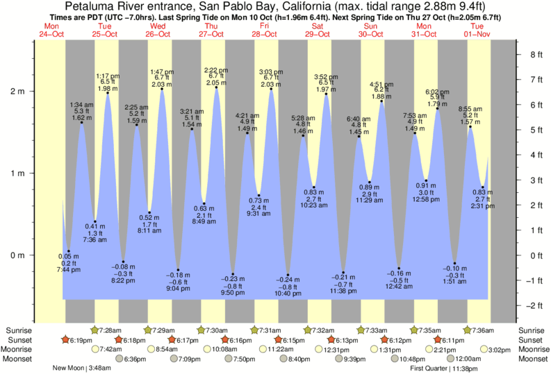 Port Angeles Tide Chart