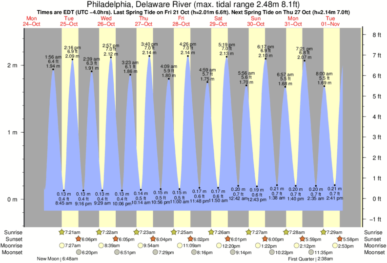 Delaware River Tide Chart