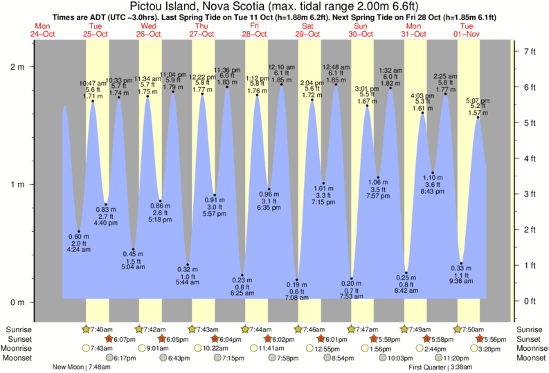 Five Islands Tide Chart