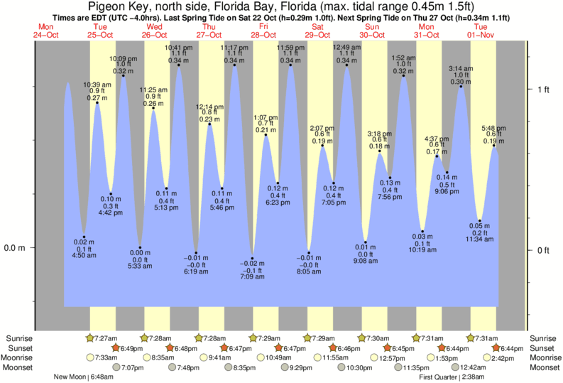 Mobile Bay Tide Chart