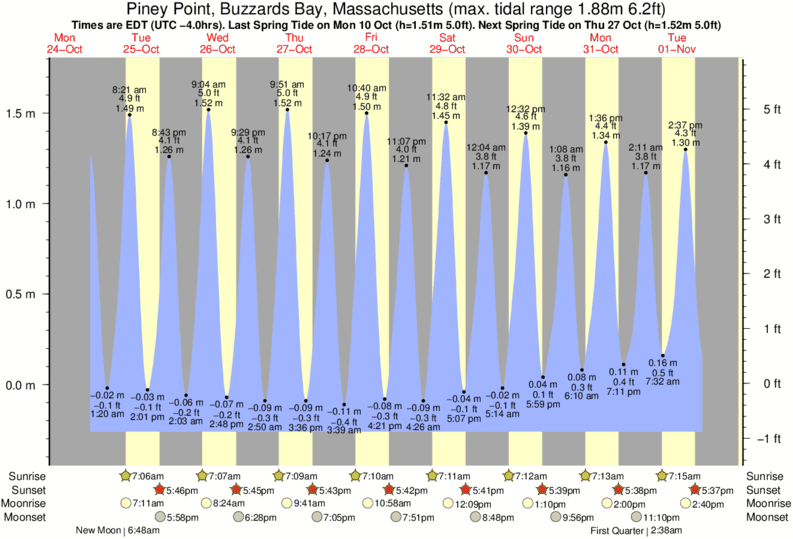 Tide Chart Buzzards Bay Ma