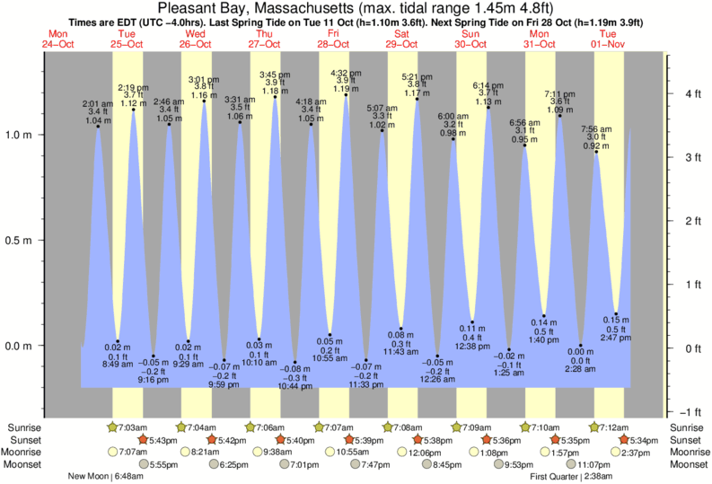 Point Pleasant Canal Tide Chart