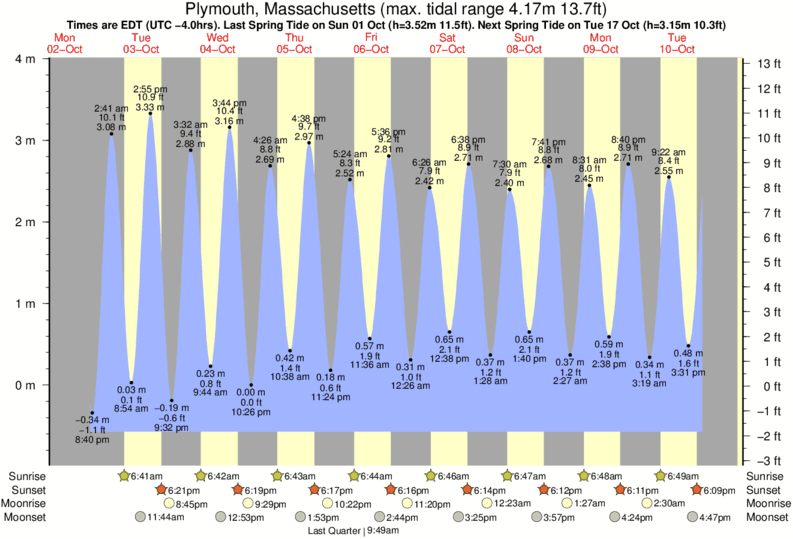 Plymouth Beach Tide Chart