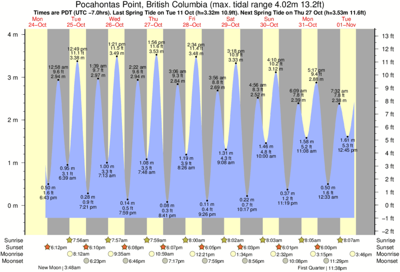 Port Moody Tide Chart