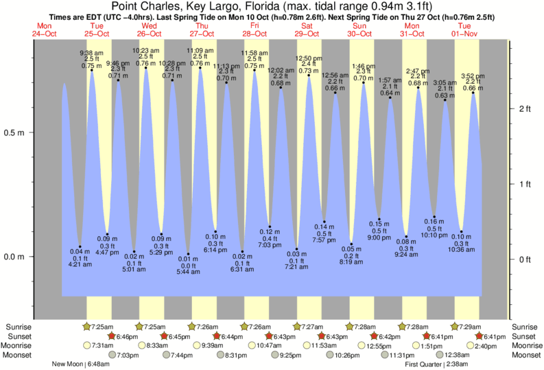 Pine Island Sound Tide Chart