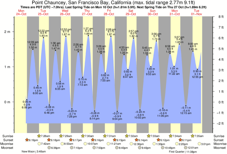 Point Loma Tide Chart