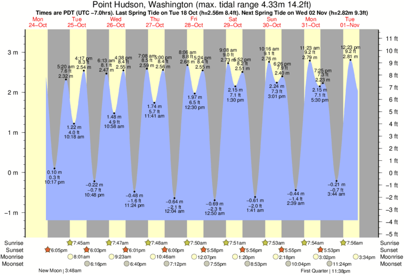 Hudson Beach Tide Chart