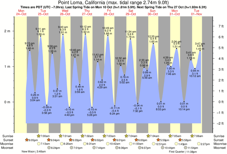 Cabrillo National Monument Tide Chart