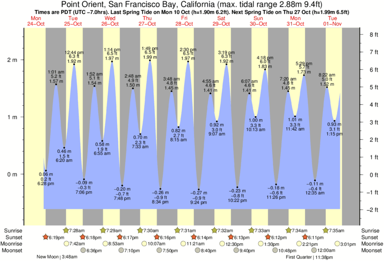 Point Loma Tide Chart