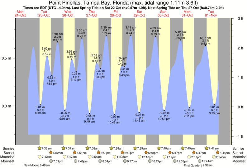 Tide Chart Pinellas County