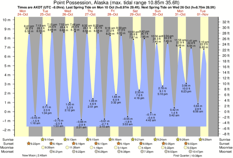 Kenai Tide Chart