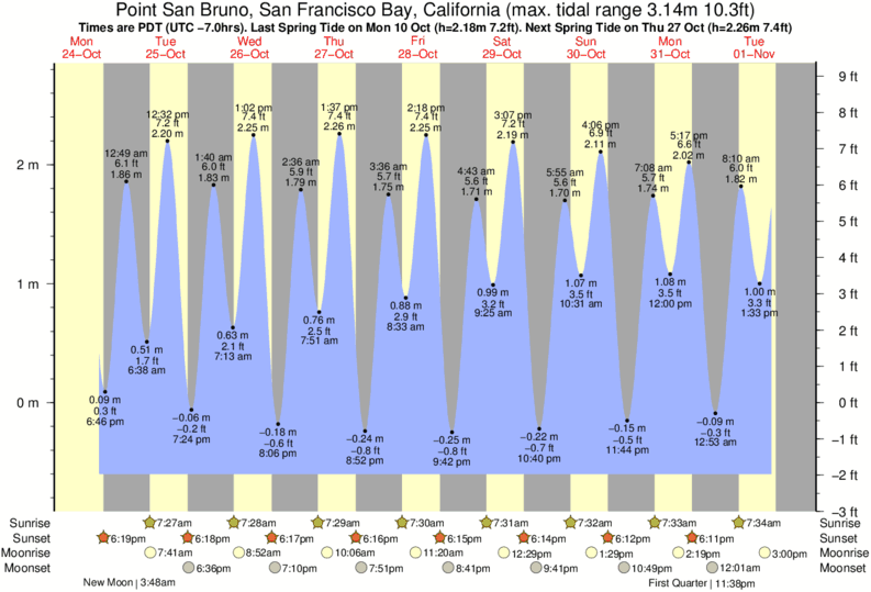 Moss Beach Tide Chart