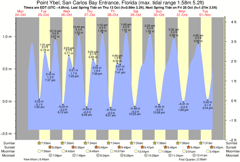 Big Carlos Pass Tide Chart