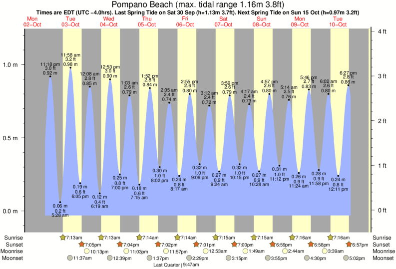 Jacksonville Beach Tide Chart