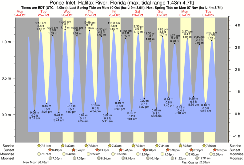 Daytona Tide Chart