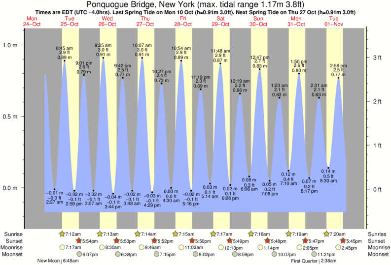 Southampton Ny Tide Chart