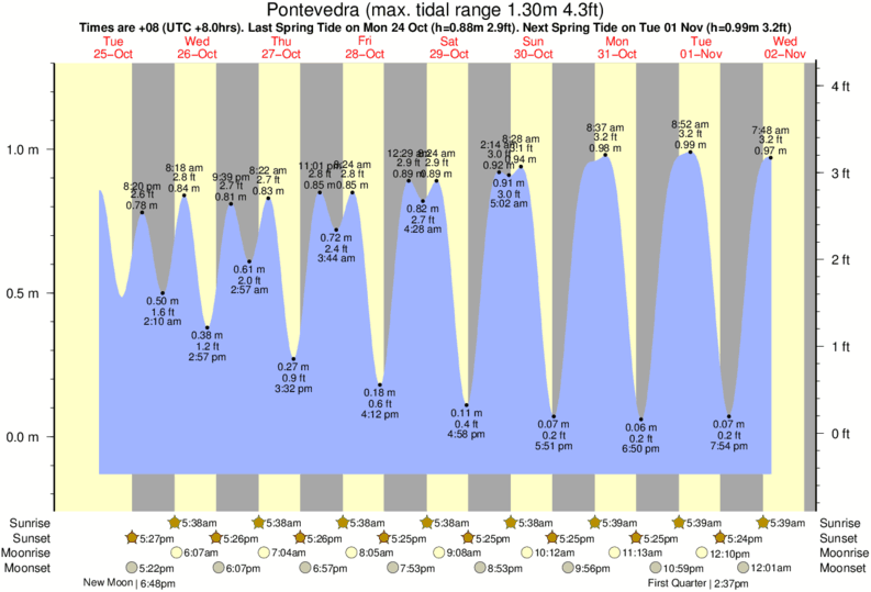 Ponte Vedra Tide Chart