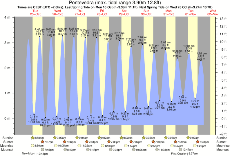 Ponte Vedra Tide Chart