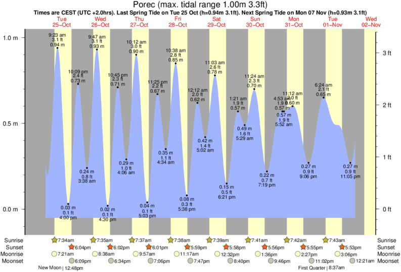 Venice Tide Chart