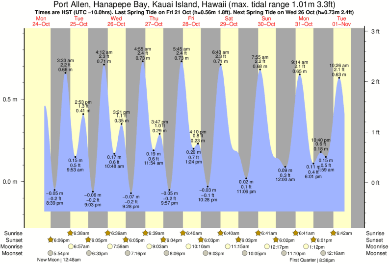 Tide Chart Port Allen Kauai