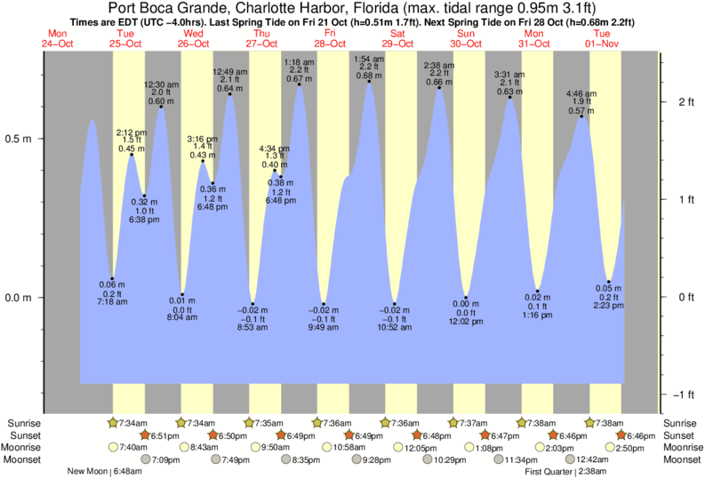 Boca Grande Tide Chart