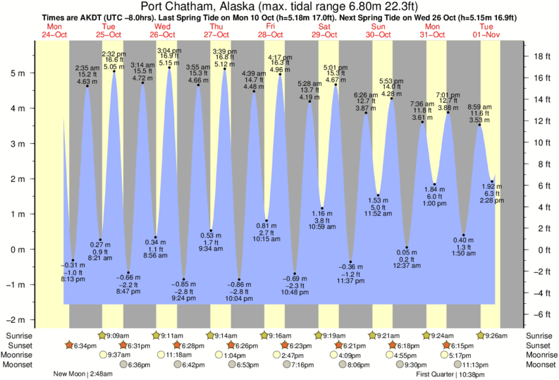 Chatham Harbor Tide Chart