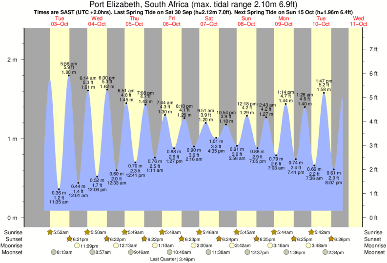 Sea Ranch Tide Chart