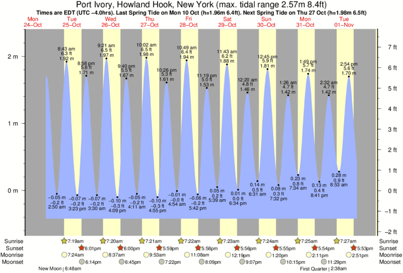 Port Jefferson Tide Chart