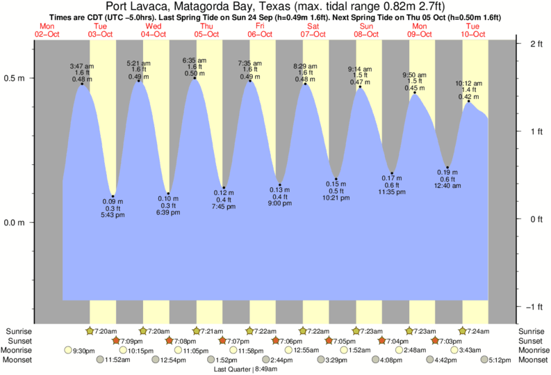 Solunar Charts Perth