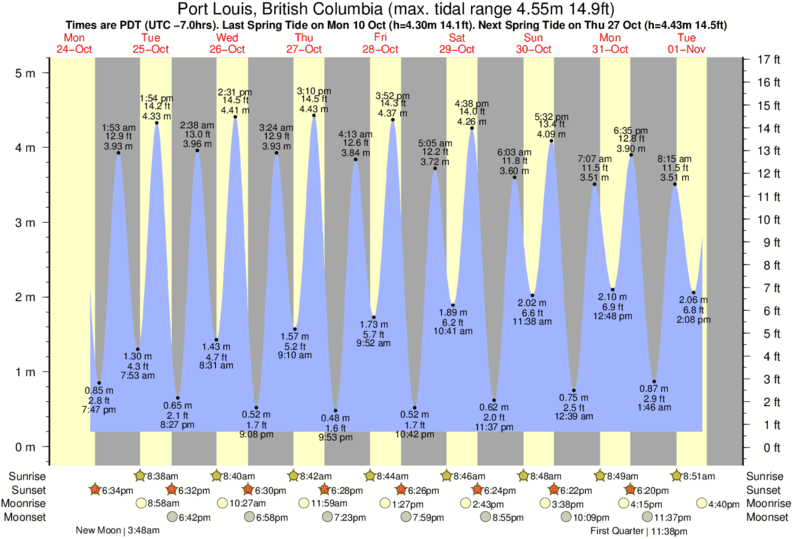 Port Moody Tide Chart