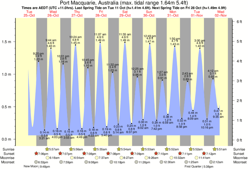 Tide Chart Port Macquarie