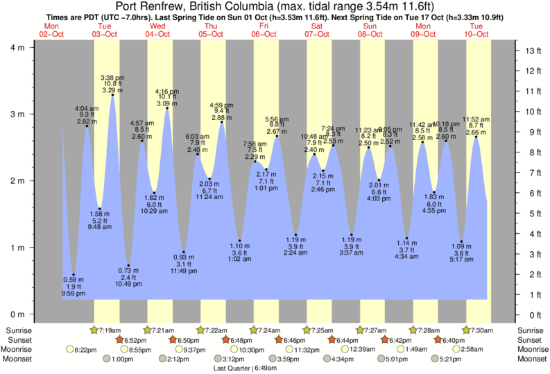 West Coast Trail Tide Chart