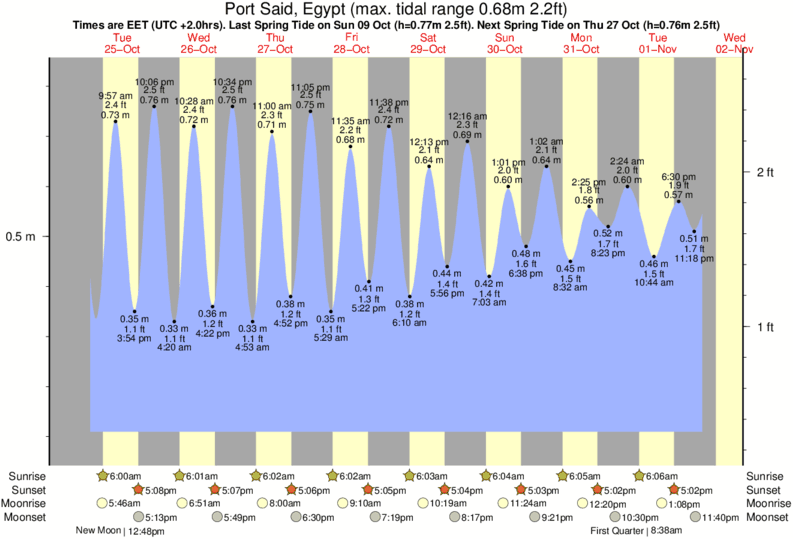 Eastport Tide Chart