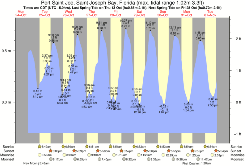 Port St Joe Fl Tide Chart