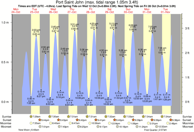 St Joseph Sound Tide Chart