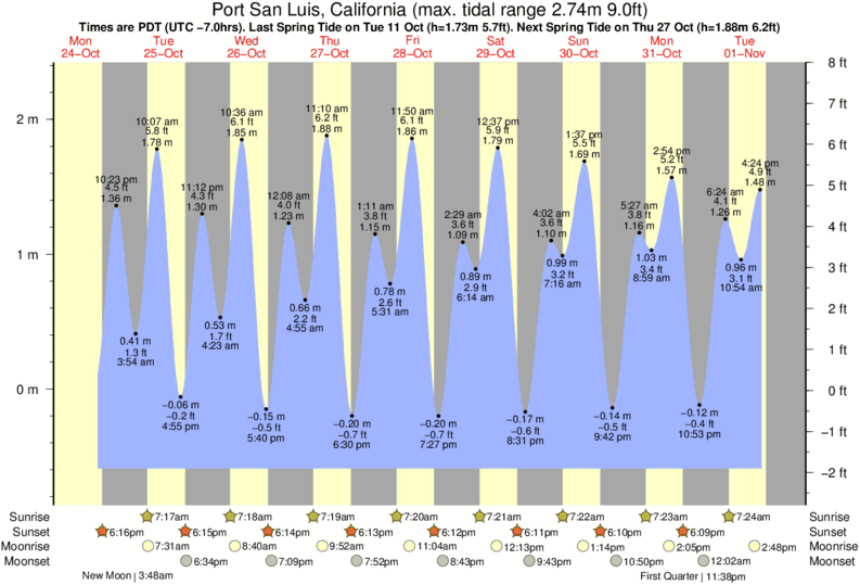 San Luis Obispo Tide Chart