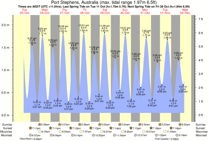 Tide Chart Port Stephens