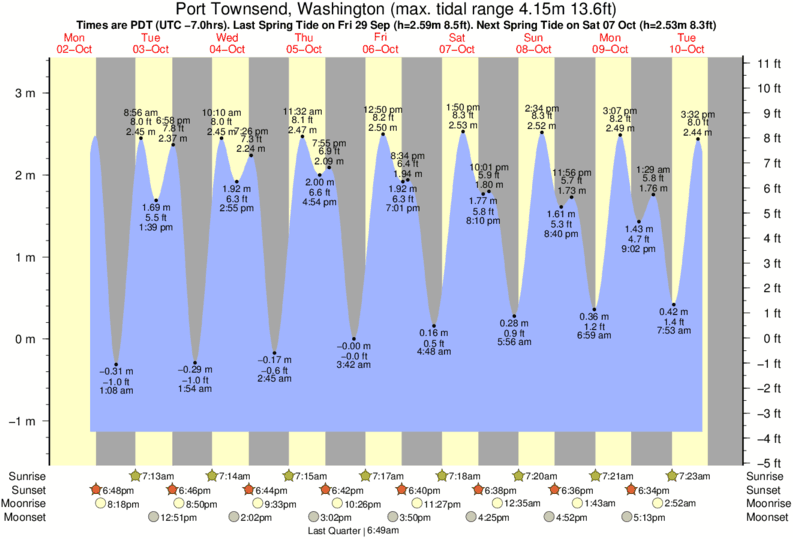 Point Pleasant Canal Tide Chart 2016