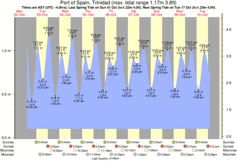 Tide Times and Tide Chart for Port of Spain, Trinidad