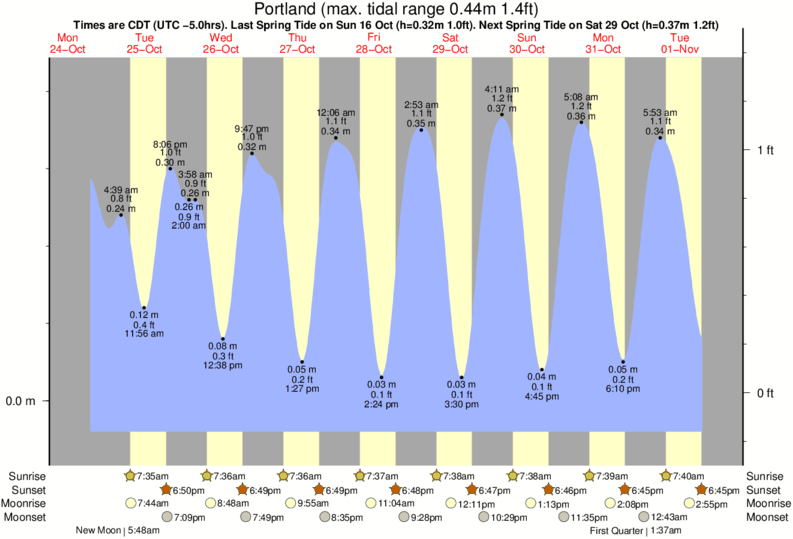 Galveston Tide Chart