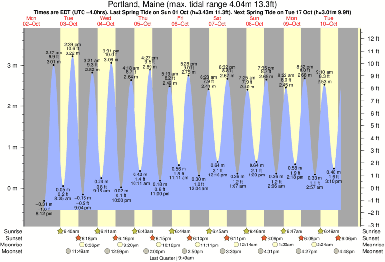 Tide Chart Portland Maine