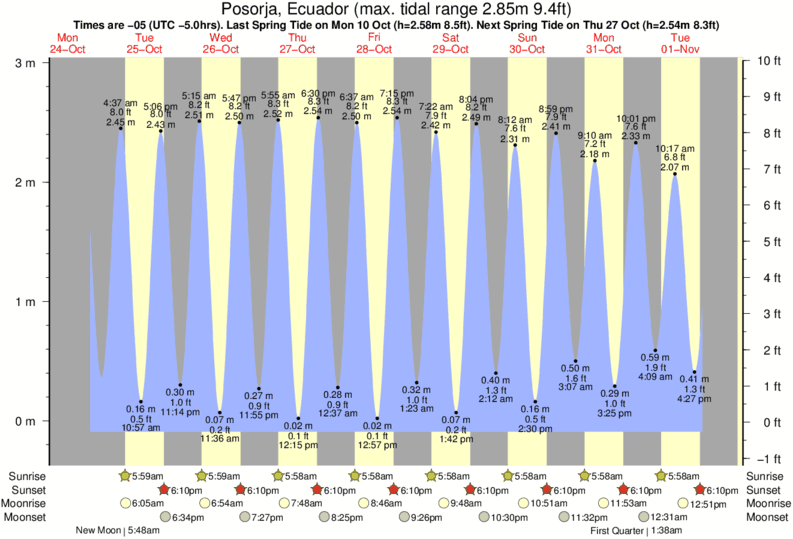 Admiralty Tide Charts