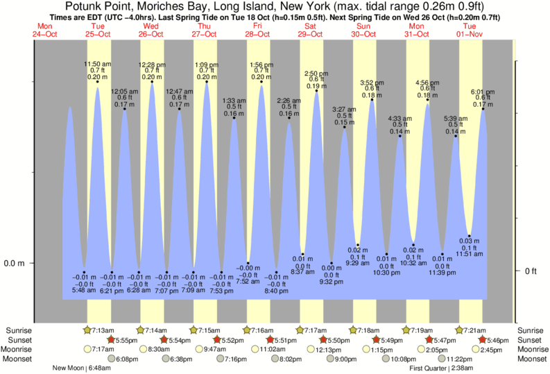 Tide Chart Huntington Bay Ny