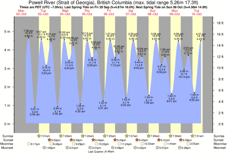 Tide Chart Powell River