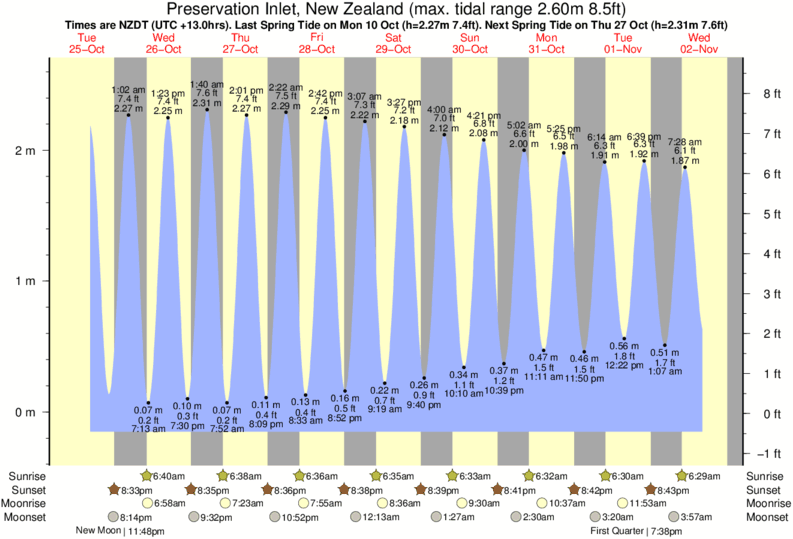 St Inlet Tide Chart