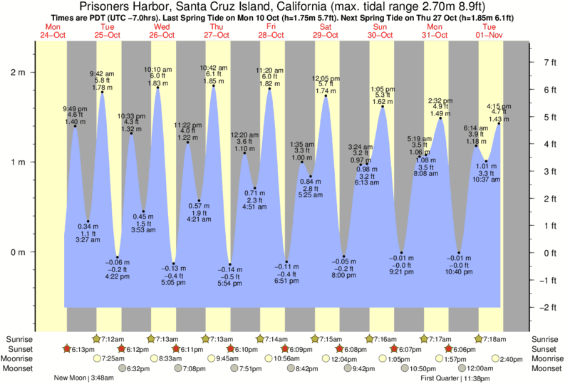 Tide Times and Tide Chart for Prisoners Harbor, Santa Cruz ...