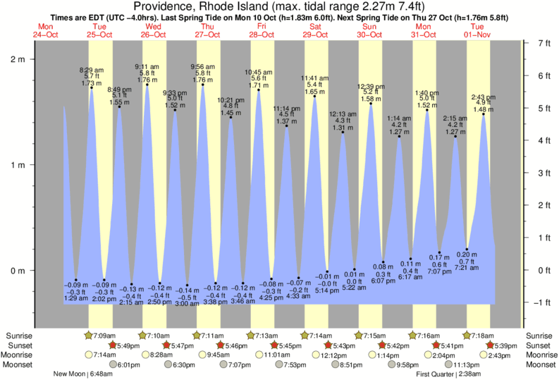 Boston High Tide Chart