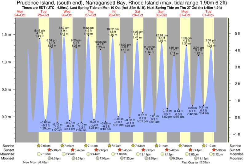 Prudence Island Tide Chart