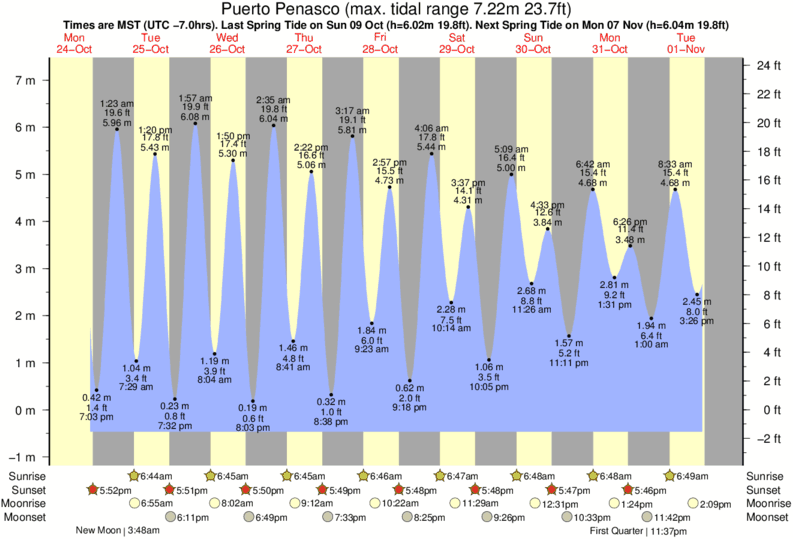 October Tide Chart